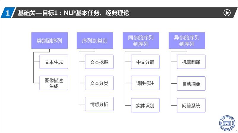 《2023年自然语言处理如何入门-NLPer的打怪升级之路报告》 - 第5页预览图