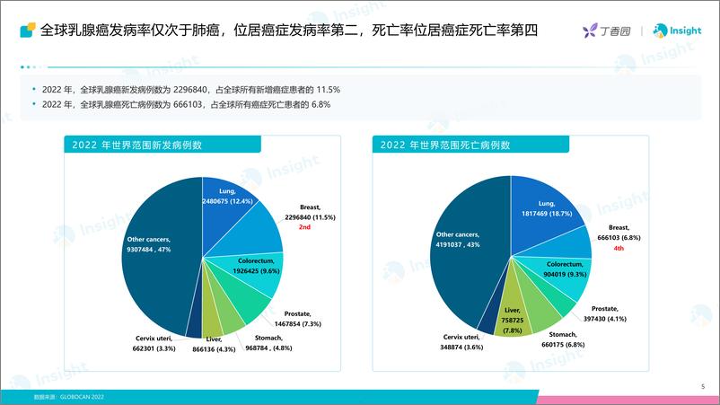 《丁香园Insight：2024 ASCO：乳腺癌创新药全球竞争格局分析报告》 - 第5页预览图