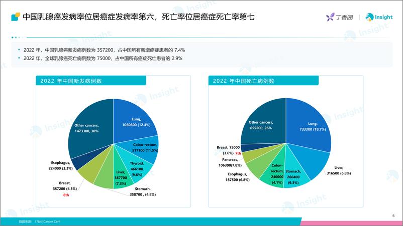 《丁香园Insight：2024 ASCO：乳腺癌创新药全球竞争格局分析报告》 - 第6页预览图