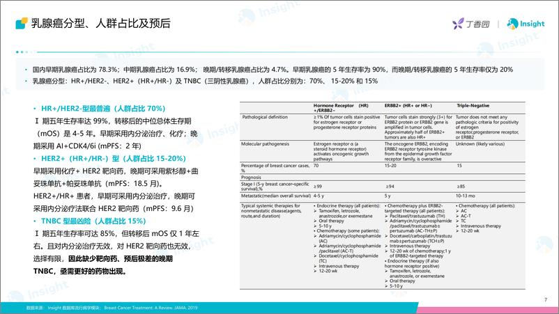 《丁香园Insight：2024 ASCO：乳腺癌创新药全球竞争格局分析报告》 - 第7页预览图