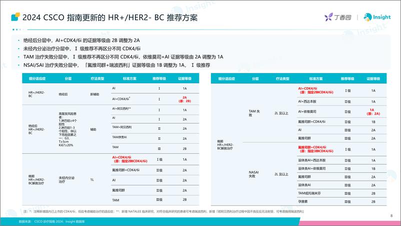 《丁香园Insight：2024 ASCO：乳腺癌创新药全球竞争格局分析报告》 - 第8页预览图