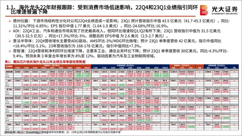 《模拟芯片行业跟踪报告之一：复苏循序渐进，车规保持强势-20230207-光大证券-23页》 - 第5页预览图