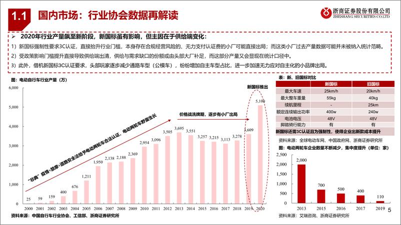 《电动两轮车行业争议点大探讨：总量不减、高端已来，龙头新锐共舞-20220607-浙商证券-38页》 - 第6页预览图