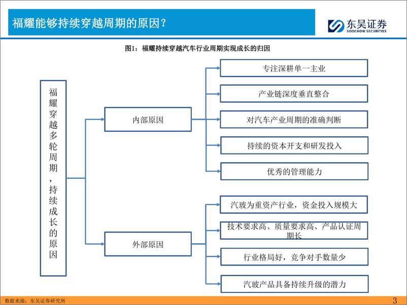 《东吴证券-2024年汽车零部件的思考-六-_福耀玻璃成长复盘及展望》 - 第3页预览图