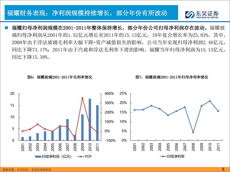 《东吴证券-2024年汽车零部件的思考-六-_福耀玻璃成长复盘及展望》 - 第8页预览图