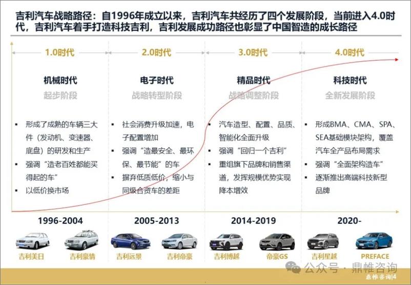 《吉利汽车发展战略研究报告-39页》 - 第5页预览图