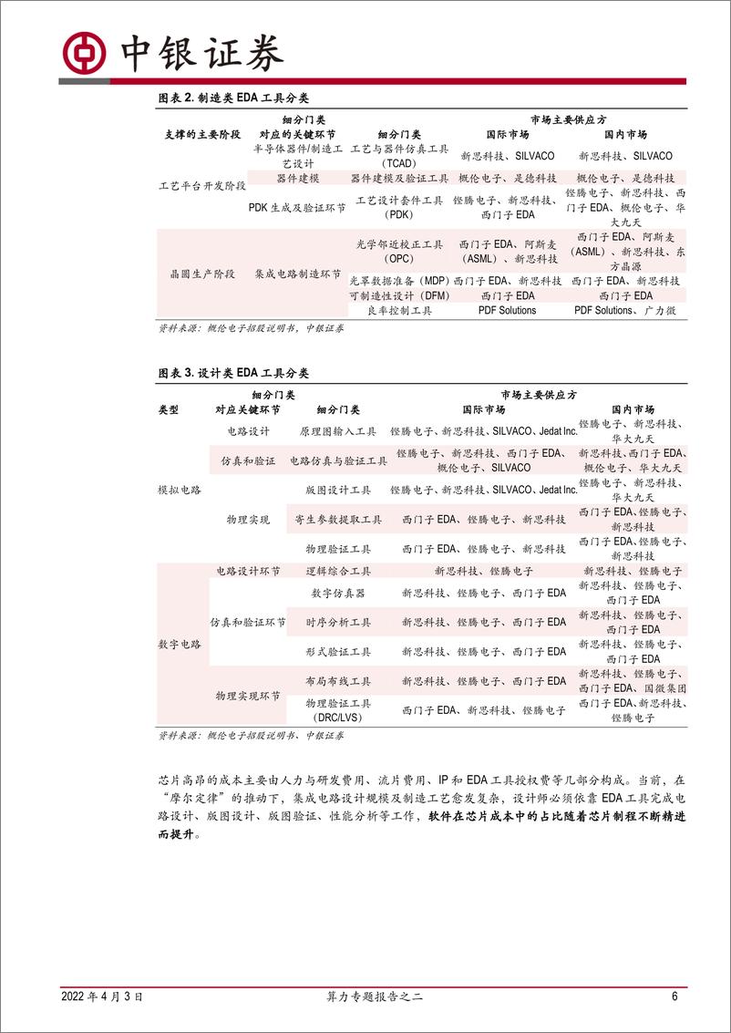 《计算机行业算力专题报告之二：芯片自研、设计先行，国产EDA软件迎突破-20220403-中银国际-29页》 - 第7页预览图