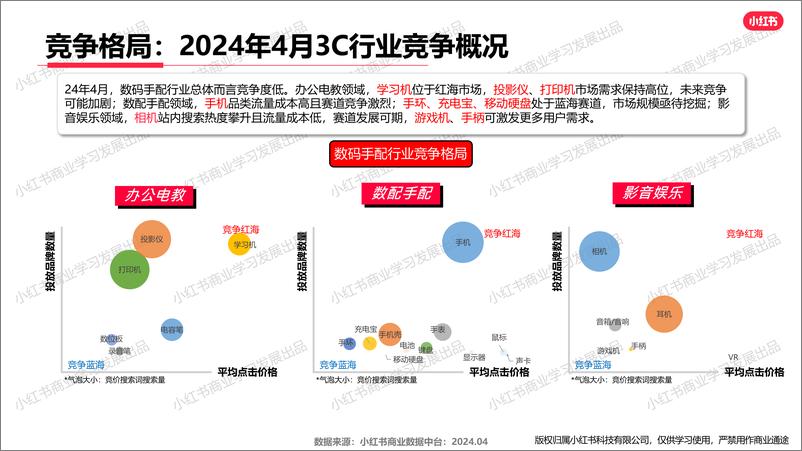 《小红书-2024年3C行业月报（4月）》 - 第7页预览图