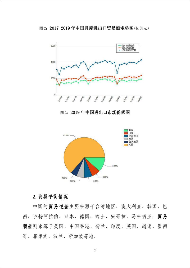 《2019 年度中国进出口情况报告》 - 第2页预览图