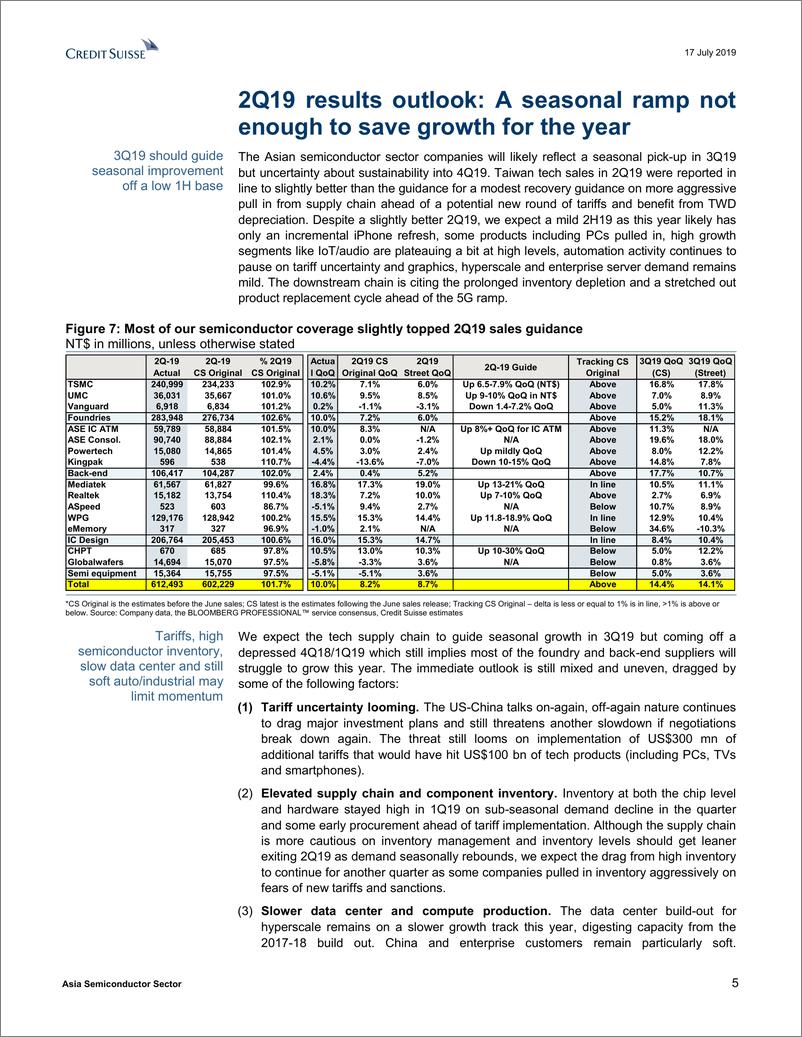 《瑞信-亚太地区-半导体行业-亚洲半导体行业2019年Q2结果展望：季节性增长不足以挽救今年的经济增长-2019.7.17-86页》 - 第6页预览图