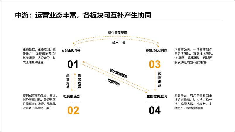 《游戏直播运营行业机会研究》 - 第7页预览图