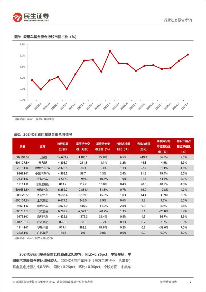 《汽车行业系列深度七，2024Q3：自主崛起加速，智能化盈利领跑-241108-民生证券-60页》 - 第7页预览图