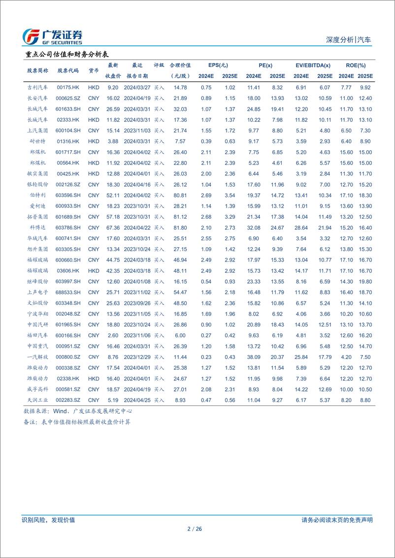 《汽车行业：公募基金24Q1重仓分析，一季度末公募基金超配汽车行业0.40Pct-240426-广发证券-26页》 - 第2页预览图