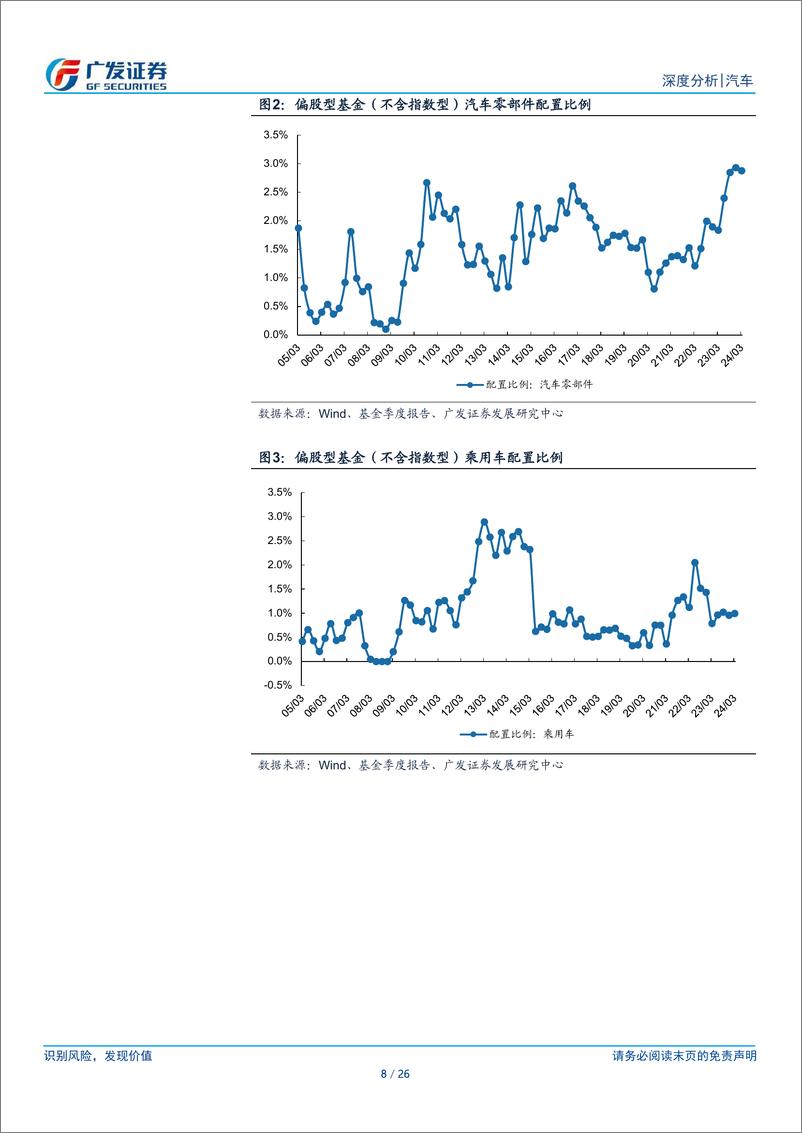 《汽车行业：公募基金24Q1重仓分析，一季度末公募基金超配汽车行业0.40Pct-240426-广发证券-26页》 - 第8页预览图