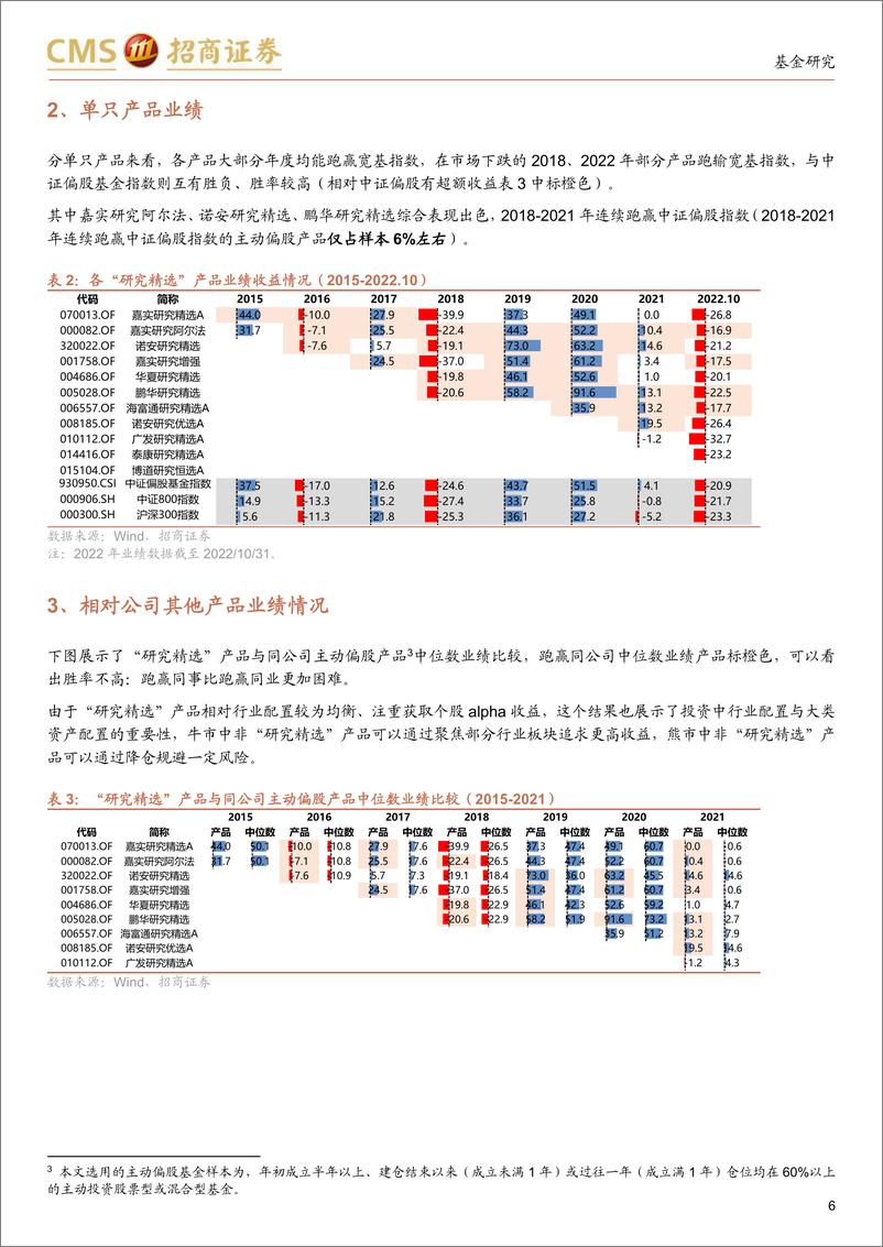 《基金市场观察2：研究精选产品与研究员激励，哪些“研究精选”产品反映了研究部集体智慧？-20221114-招商证券-19页》 - 第7页预览图