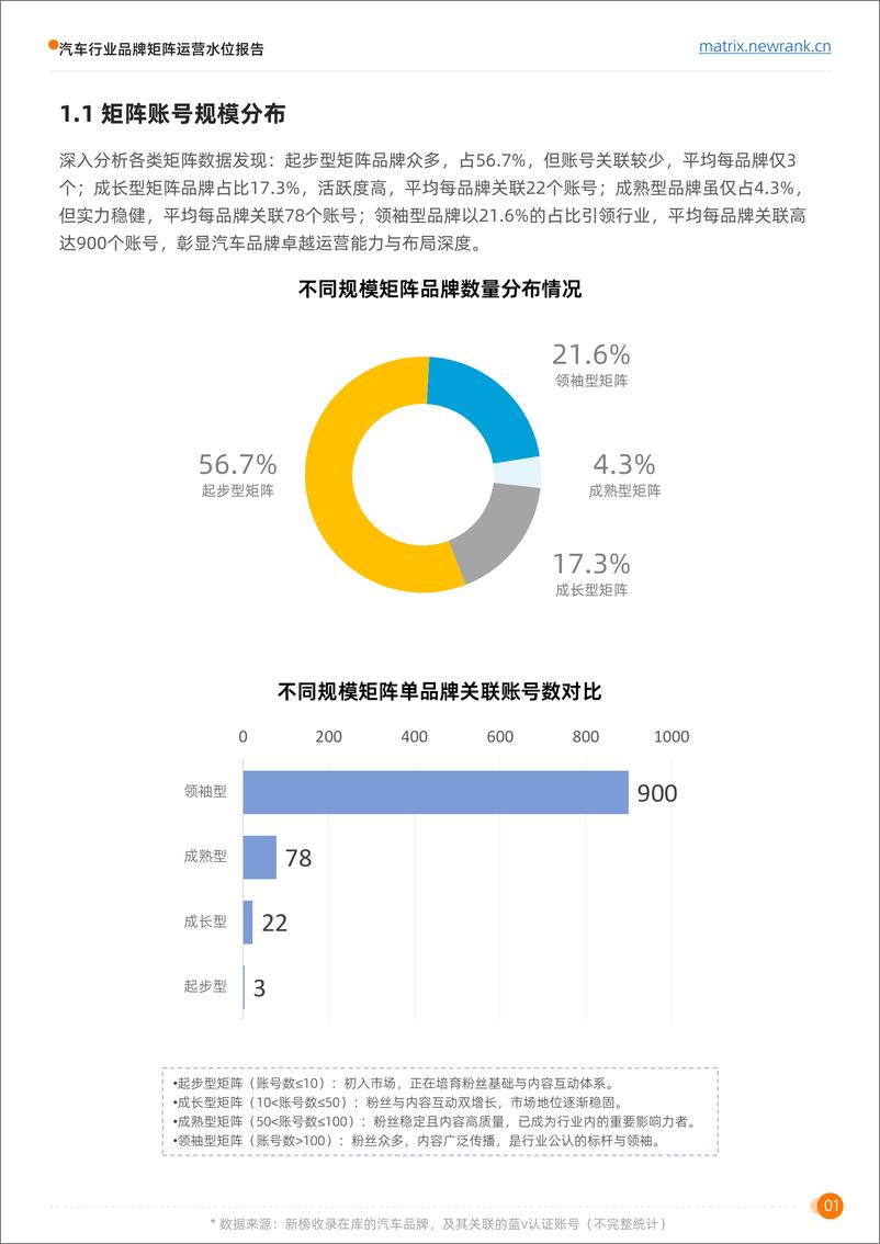 《矩阵通2024汽车行业品牌矩阵运营水位报告31页》 - 第6页预览图