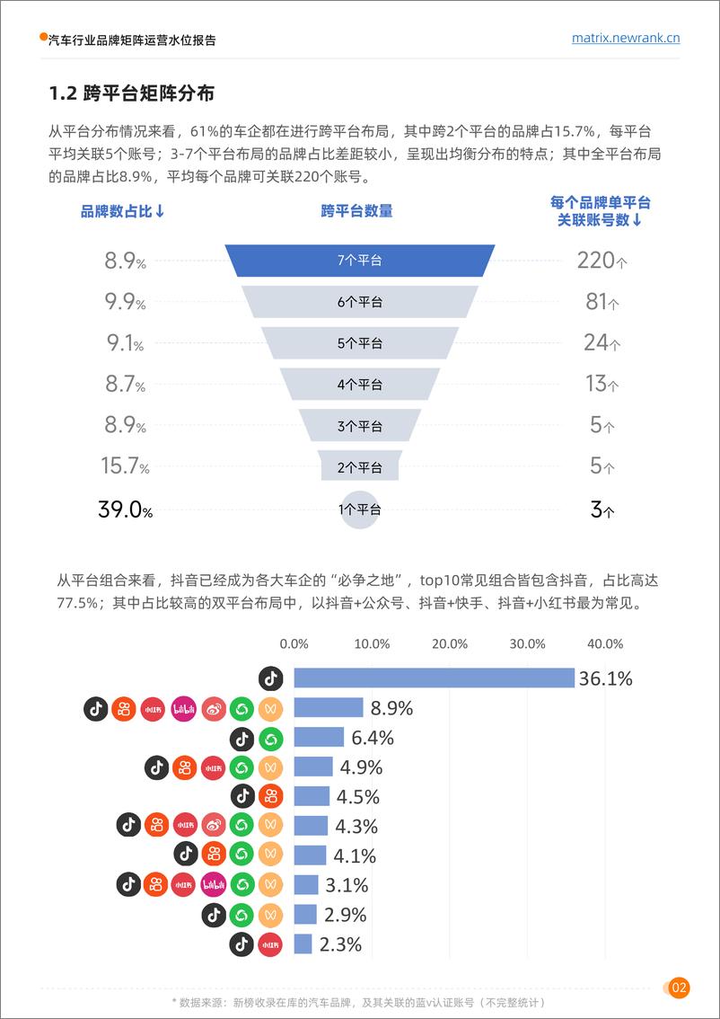 《矩阵通2024汽车行业品牌矩阵运营水位报告31页》 - 第7页预览图