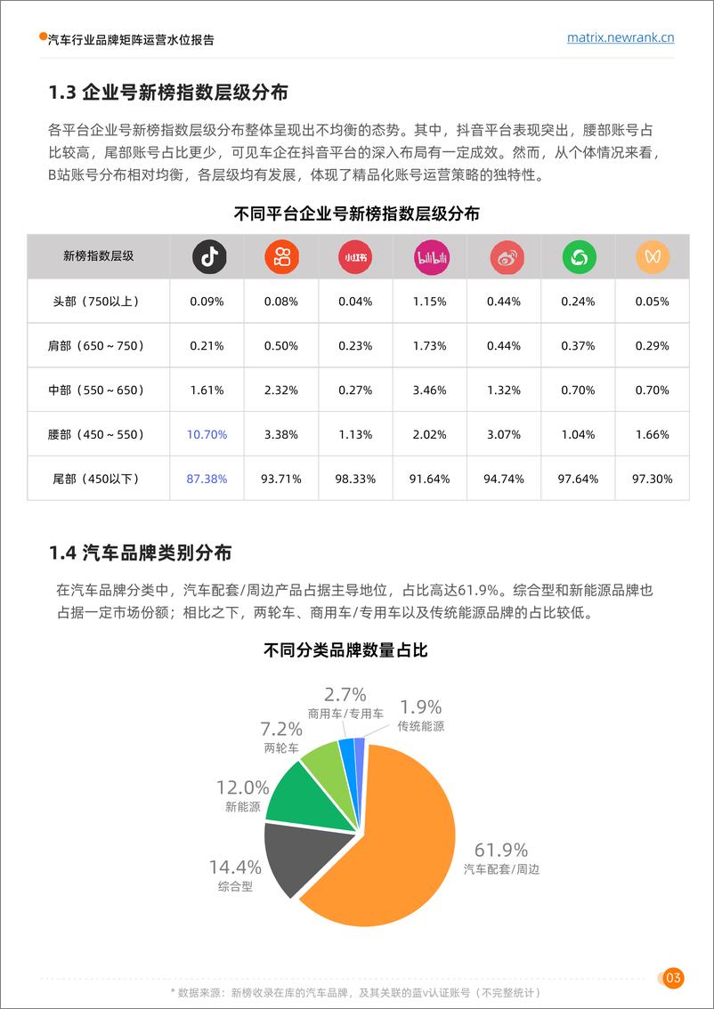 《矩阵通2024汽车行业品牌矩阵运营水位报告31页》 - 第8页预览图