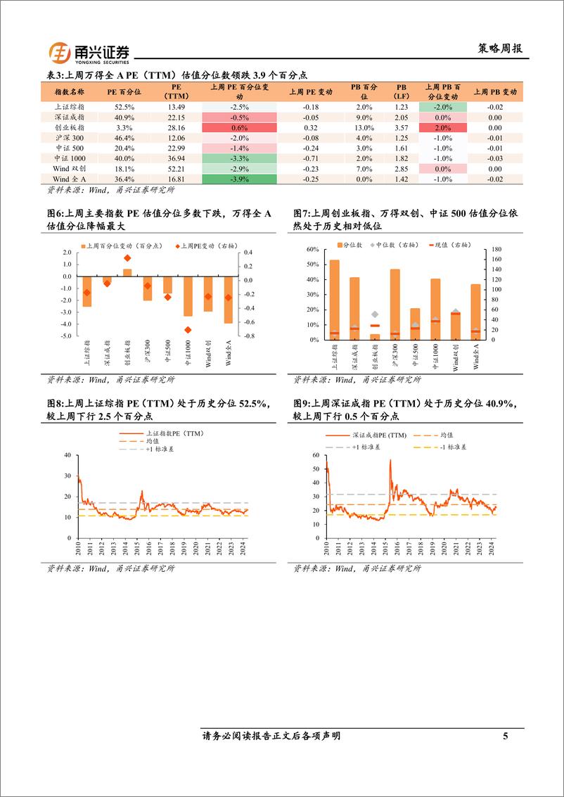 《情绪与估值6月第1期：小盘活跃度下降，成长估值上行-240611-甬兴证券-10页》 - 第5页预览图