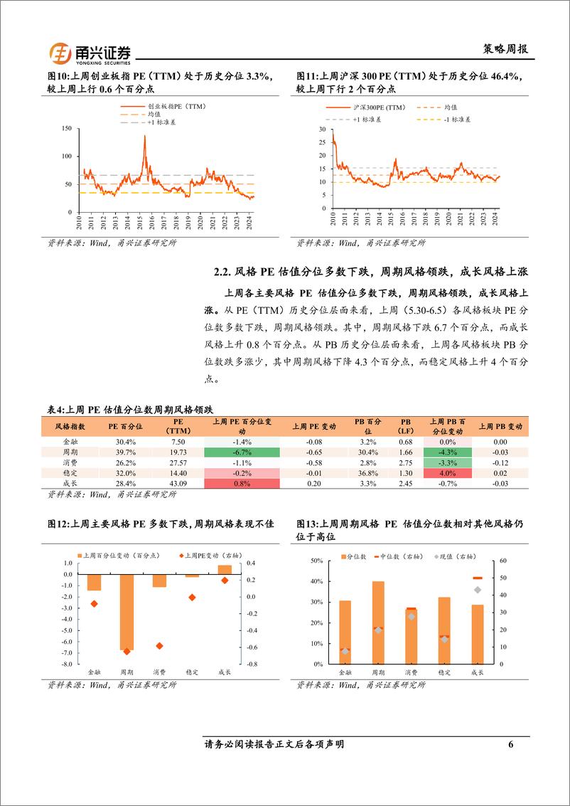 《情绪与估值6月第1期：小盘活跃度下降，成长估值上行-240611-甬兴证券-10页》 - 第6页预览图