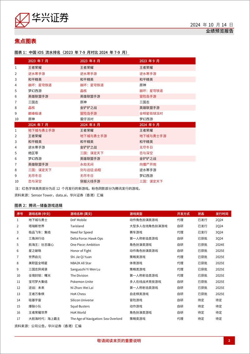 《腾讯控股(0700.HK)游戏增长可预见性提升；其余两大业务外部经营环境平稳-241014-华兴证券-11页》 - 第2页预览图