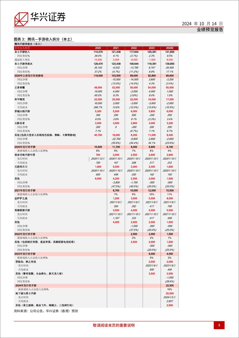 《腾讯控股(0700.HK)游戏增长可预见性提升；其余两大业务外部经营环境平稳-241014-华兴证券-11页》 - 第3页预览图