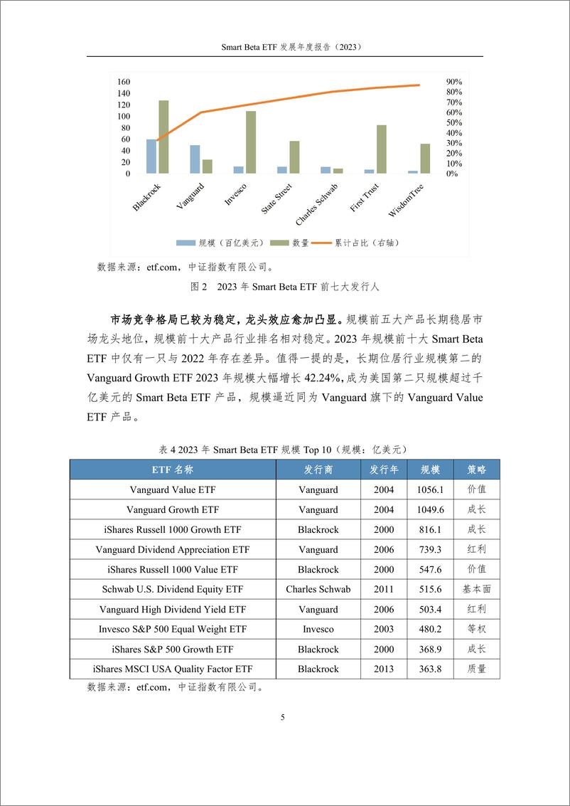 《全球Smart Beta ETF发展平稳，境内红利产品受青睐——Smart Beta ETF发展年度报告（2023）-13页》 - 第5页预览图