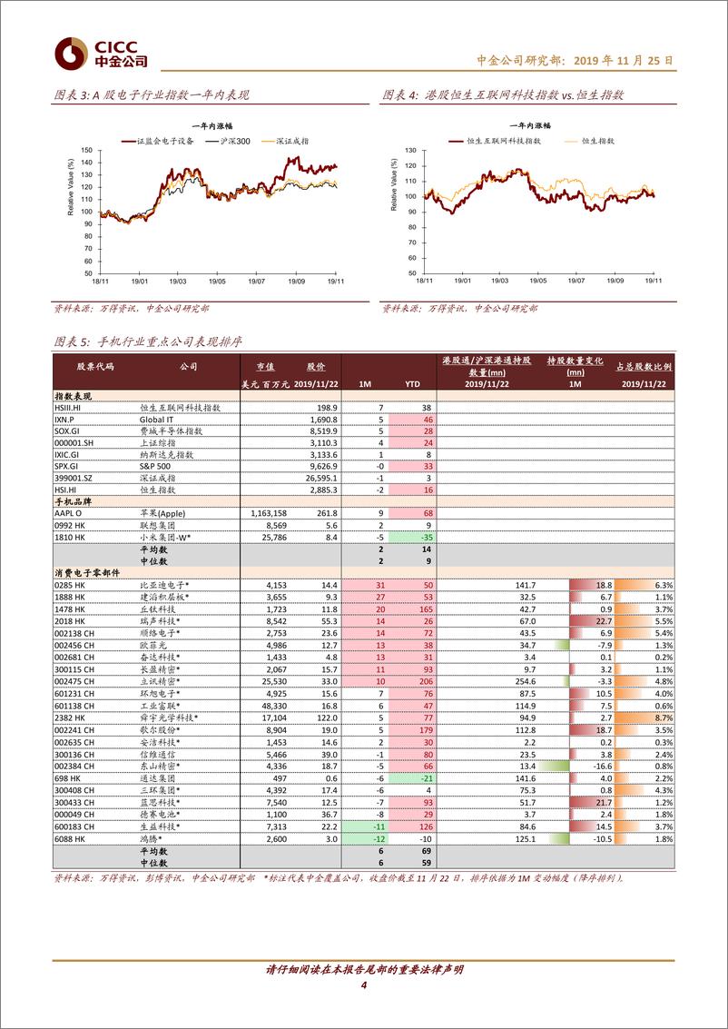 《科技硬件行业：手机行业观察（11月），短期提示估值较高，长期看好5G备货效应-20191125-中金公司-16页》 - 第5页预览图