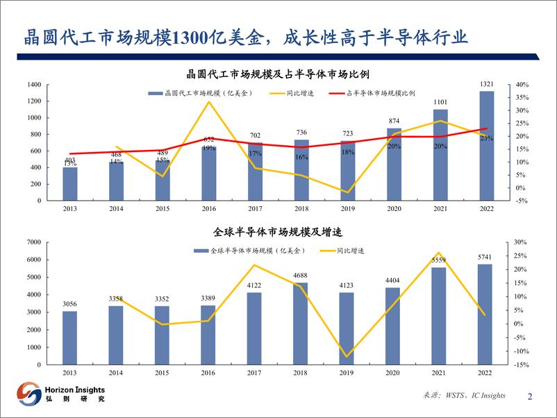 《半导体行业专题研究：台积电，晶圆代工霸主从攻擂到守擂-20230630-弘则研究-38页》 - 第4页预览图