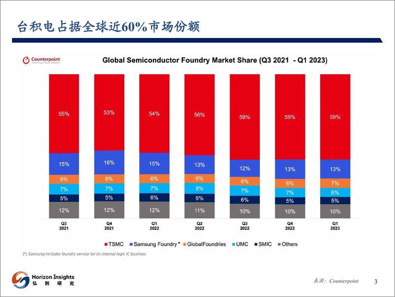 《半导体行业专题研究：台积电，晶圆代工霸主从攻擂到守擂-20230630-弘则研究-38页》 - 第5页预览图