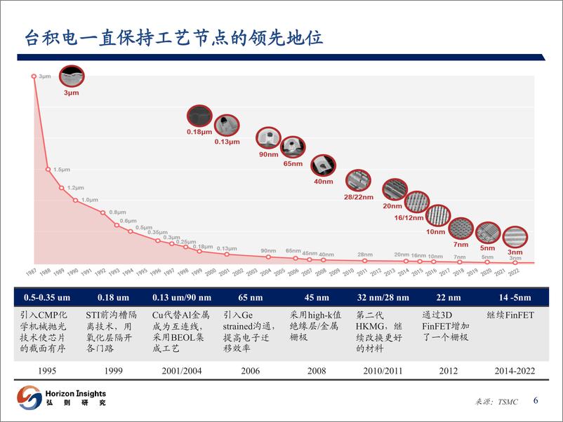 《半导体行业专题研究：台积电，晶圆代工霸主从攻擂到守擂-20230630-弘则研究-38页》 - 第8页预览图