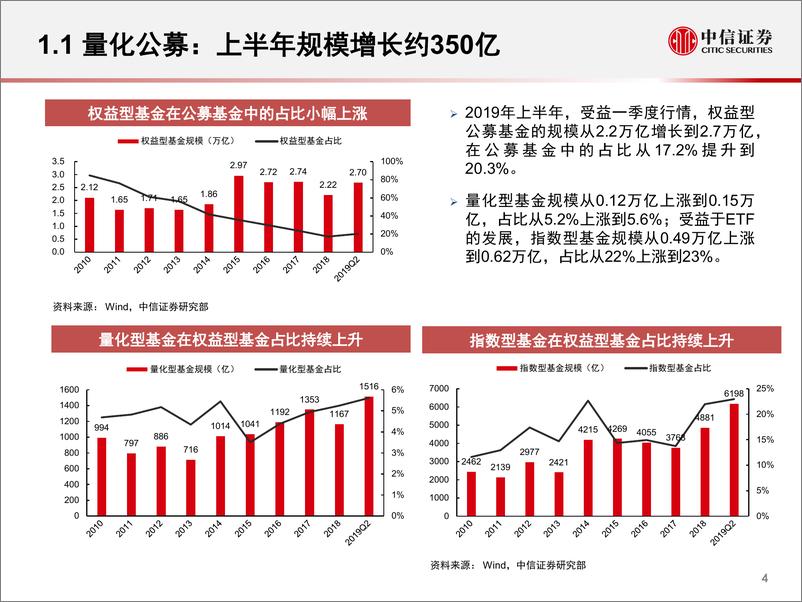 《国内量化基金发展回顾与展望-20190822-中信证券-33页》 - 第6页预览图