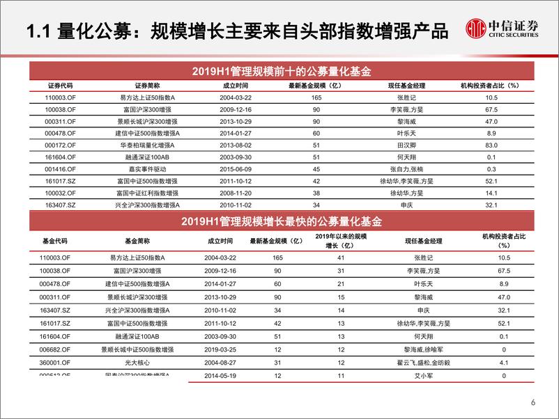 《国内量化基金发展回顾与展望-20190822-中信证券-33页》 - 第8页预览图