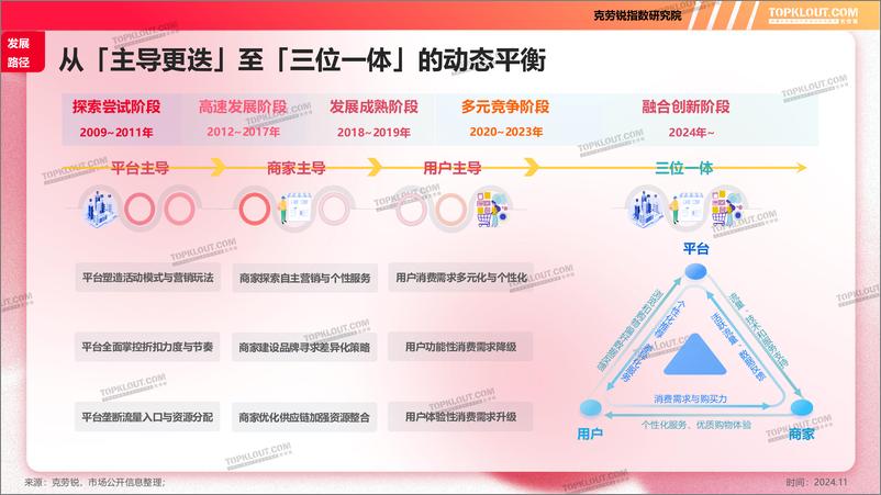 《克劳锐_2024年双十一购物节消费洞察报告》 - 第5页预览图