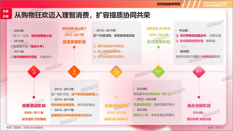 《克劳锐_2024年双十一购物节消费洞察报告》 - 第6页预览图