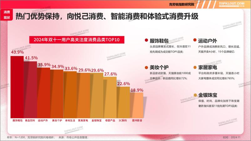 《克劳锐_2024年双十一购物节消费洞察报告》 - 第8页预览图