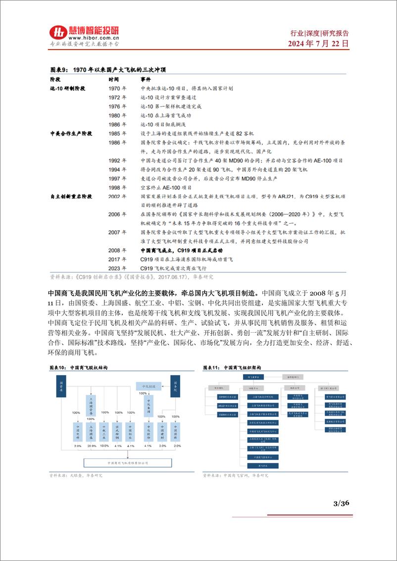 《大飞机行业深度_行业竞争_国内现状_产业链及相关公司深度梳理-慧博智能投研》 - 第3页预览图