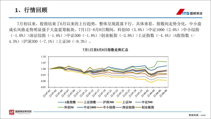 《股指期货的分析展望与策略运用-20220818-国贸期货-38页》 - 第5页预览图