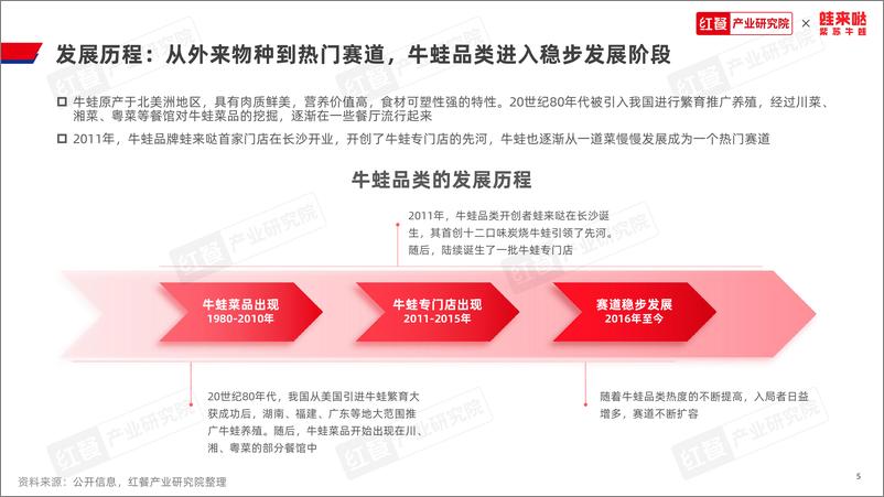 《牛蛙品类发展报告2023》 - 第5页预览图