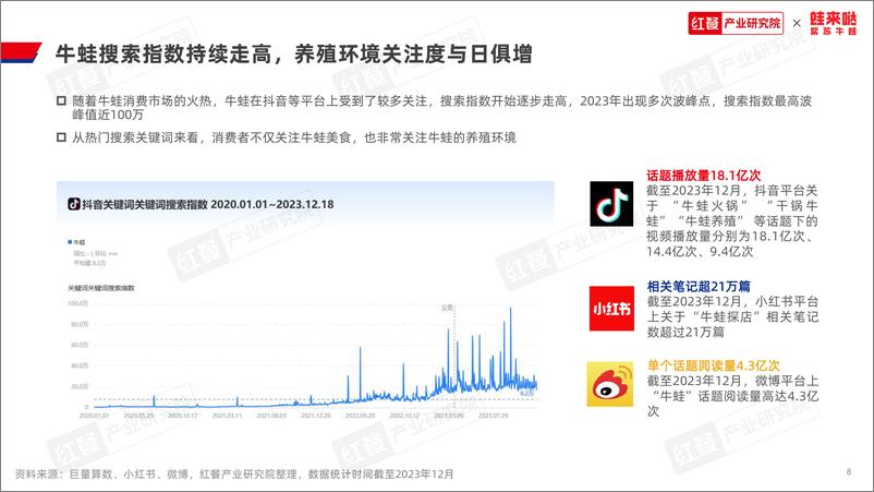 《牛蛙品类发展报告2023》 - 第8页预览图