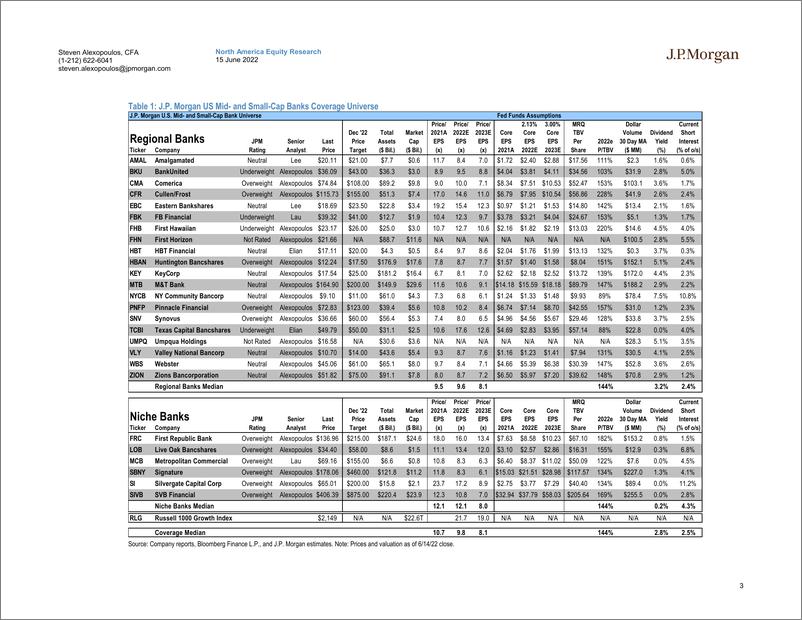 《J.P.摩根-美股银行业-美国中小盘银行赚钱策略更新：卓越的客户体验和强劲的增长历来能带来可观的表现-2022.6.15-44页》 - 第4页预览图