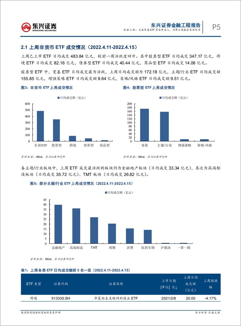 《基金市场跟踪：大盘宽基ETF资金净流入，消费主题基金表现优异-20220418-东兴证券-17页》 - 第6页预览图