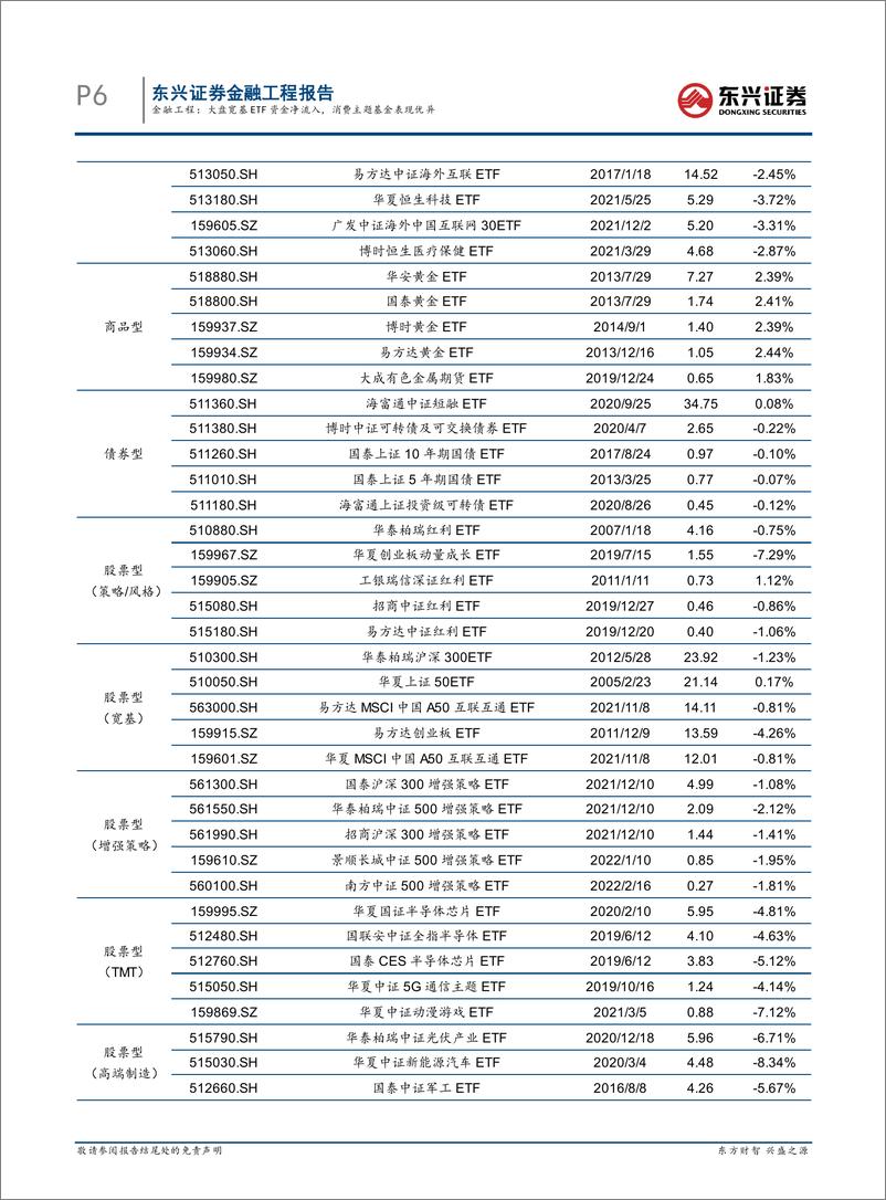 《基金市场跟踪：大盘宽基ETF资金净流入，消费主题基金表现优异-20220418-东兴证券-17页》 - 第7页预览图