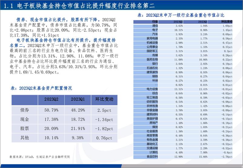 《2023Q2电子行业持仓分析：基金持仓报告，消费电子持仓继提升，半导体维持高位-20230810-长城证券-25页》 - 第4页预览图