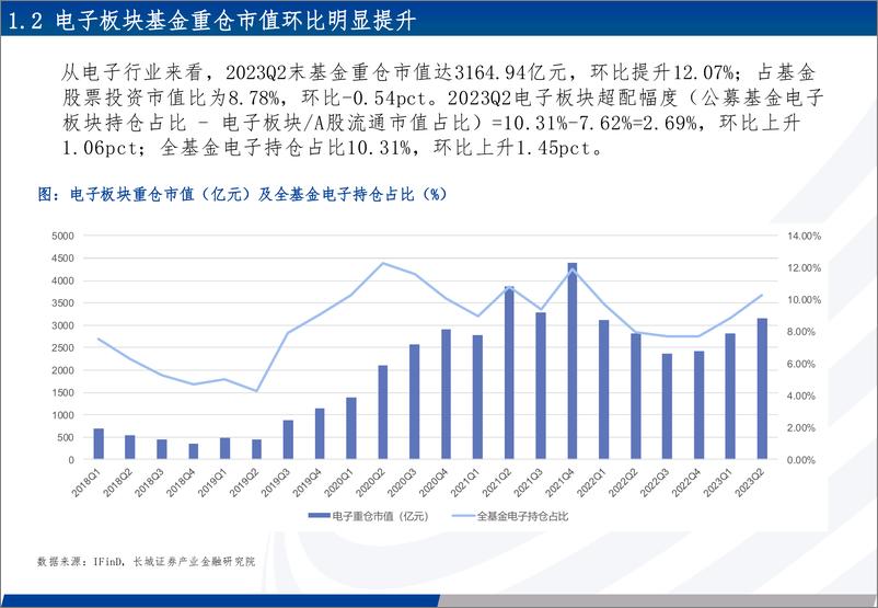 《2023Q2电子行业持仓分析：基金持仓报告，消费电子持仓继提升，半导体维持高位-20230810-长城证券-25页》 - 第5页预览图