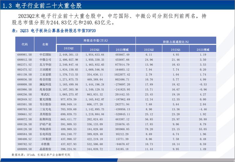 《2023Q2电子行业持仓分析：基金持仓报告，消费电子持仓继提升，半导体维持高位-20230810-长城证券-25页》 - 第6页预览图