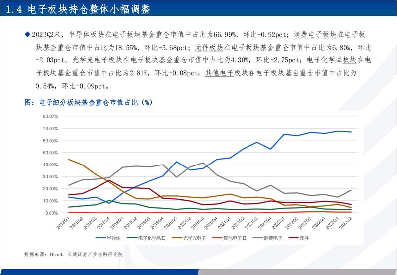 《2023Q2电子行业持仓分析：基金持仓报告，消费电子持仓继提升，半导体维持高位-20230810-长城证券-25页》 - 第7页预览图