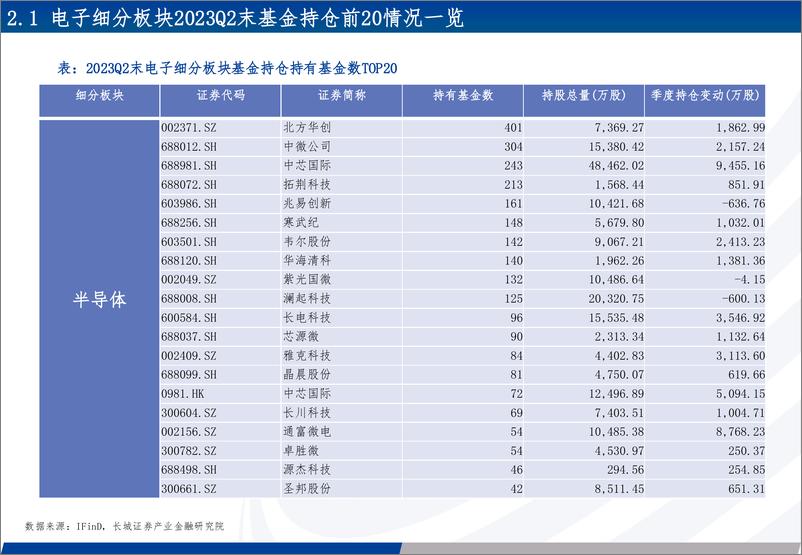 《2023Q2电子行业持仓分析：基金持仓报告，消费电子持仓继提升，半导体维持高位-20230810-长城证券-25页》 - 第8页预览图