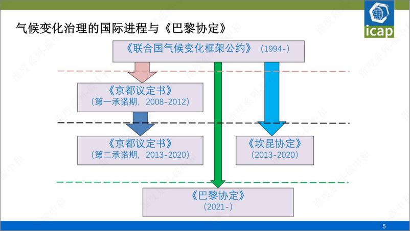 《国际碳市场与碳金融衍生品市场》 - 第5页预览图