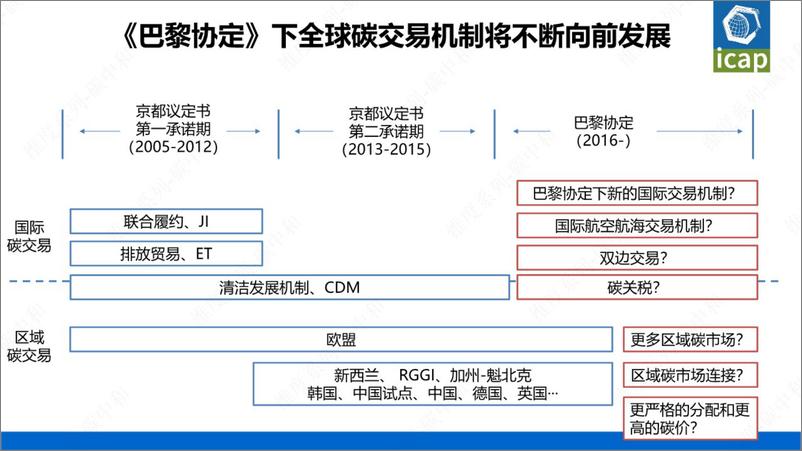 《国际碳市场与碳金融衍生品市场》 - 第7页预览图